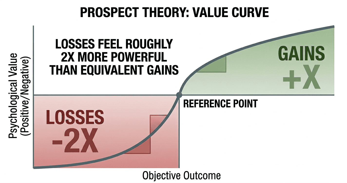 Loss Aversion